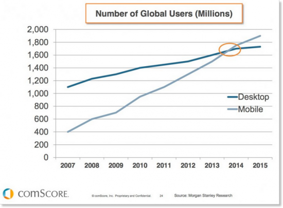 Mobile vs PC browsing trends